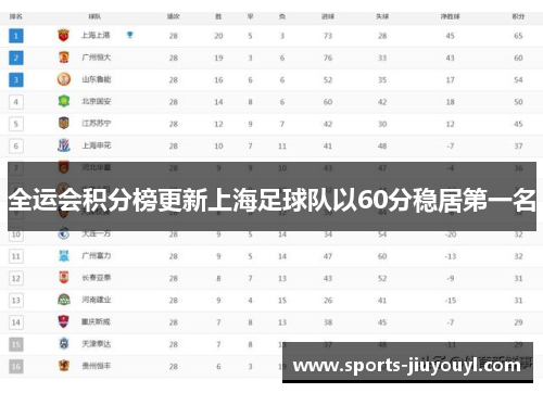 全运会积分榜更新上海足球队以60分稳居第一名