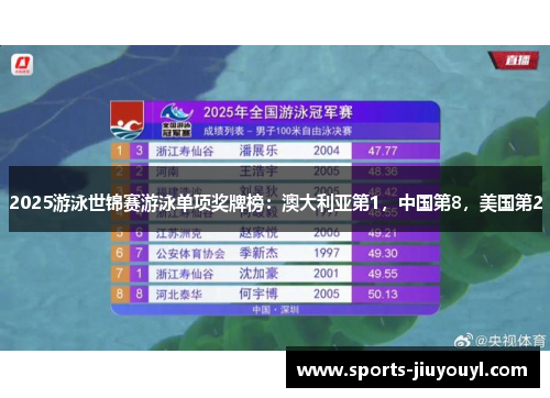 2025游泳世锦赛游泳单项奖牌榜：澳大利亚第1，中国第8，美国第2